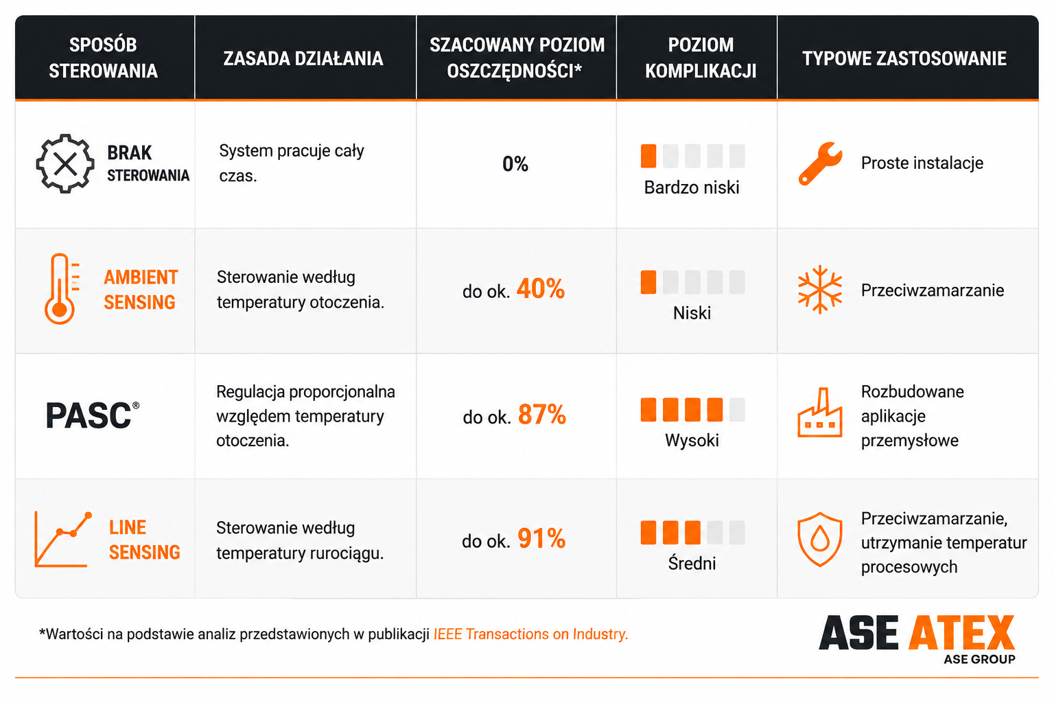 Por&oacute;wnanie metod sterowania w&nbsp;systemach przeciwzamarzaniowych rurociąg&oacute;w